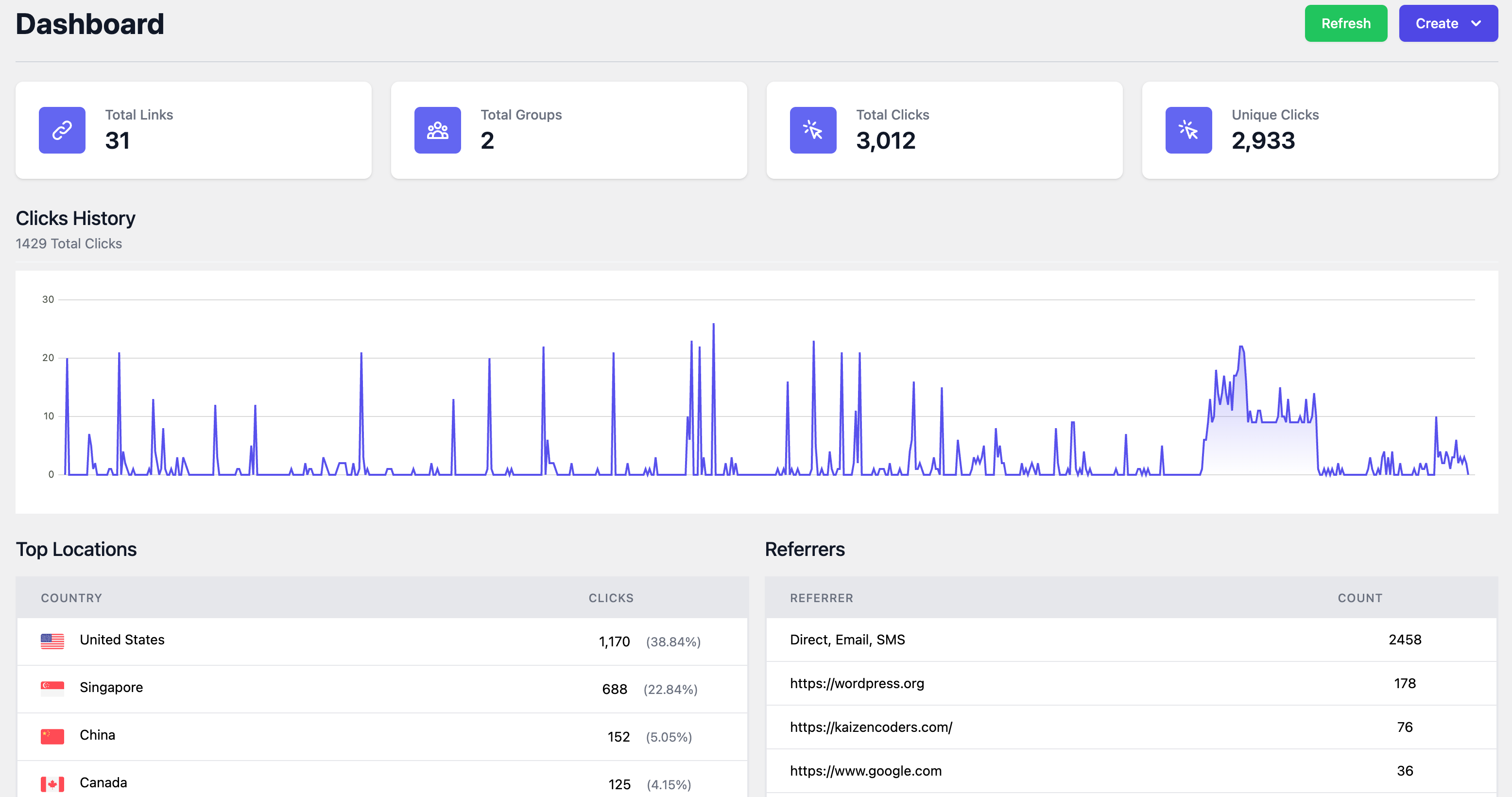 Deep click analytics for every link you share